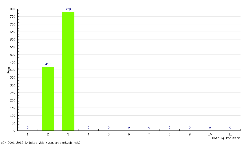 Runs by Batting Position