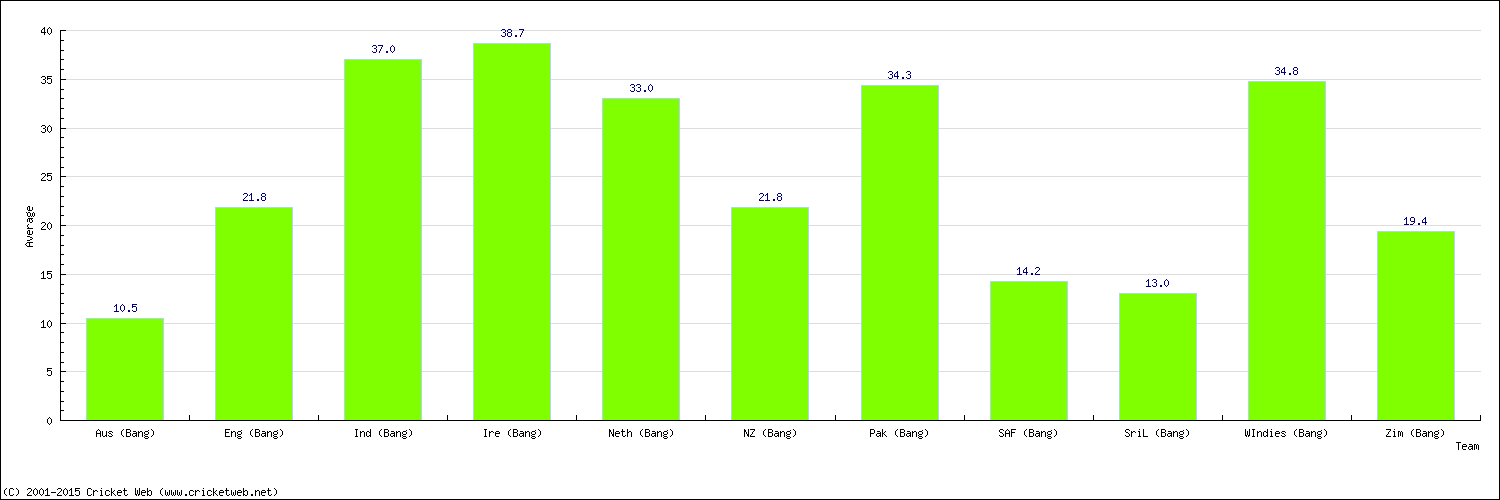 Batting Average by Country