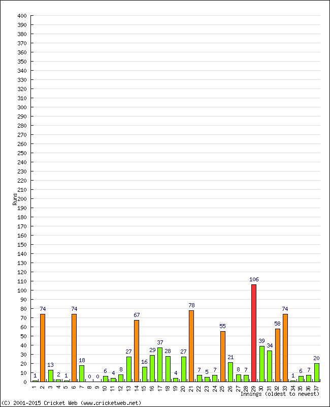 Batting Performance Innings by Innings