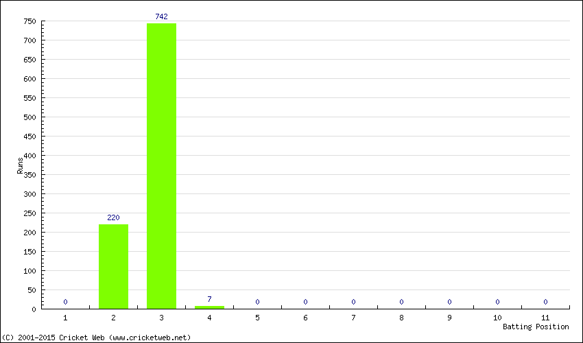 Runs by Batting Position