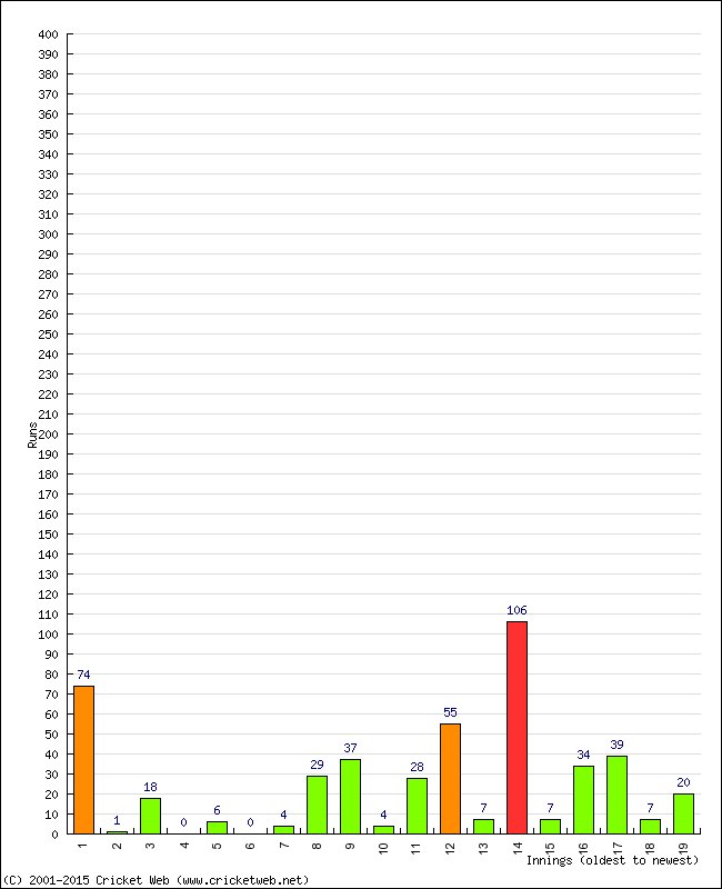 Batting Performance Innings by Innings - Home