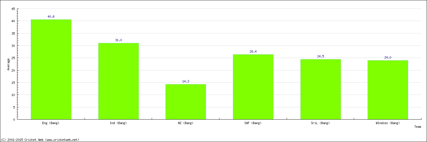 Batting Average by Country