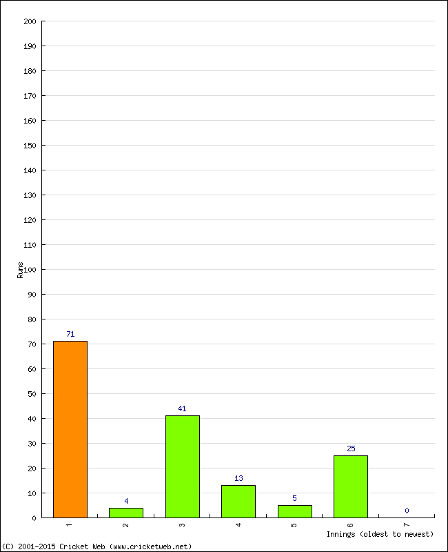 Batting Performance Innings by Innings