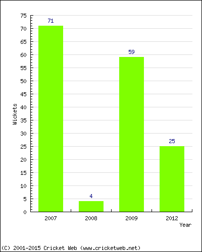 Runs by Year