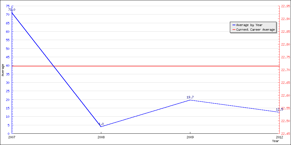 Batting Average by Year