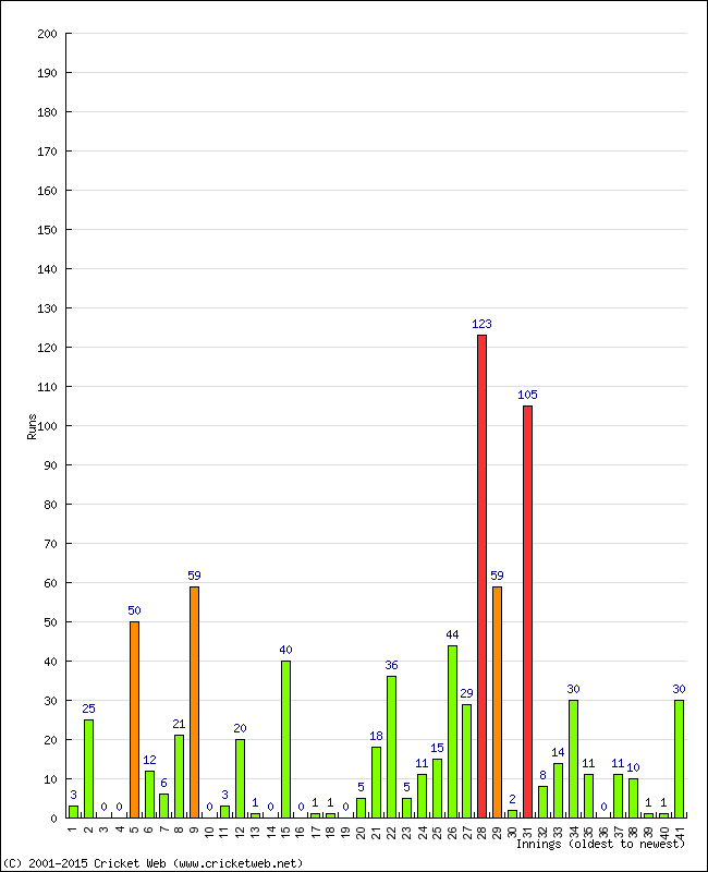 Batting Performance Innings by Innings