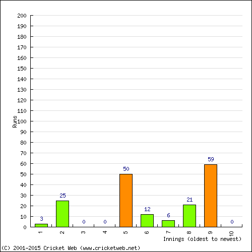 Batting Recent Scores