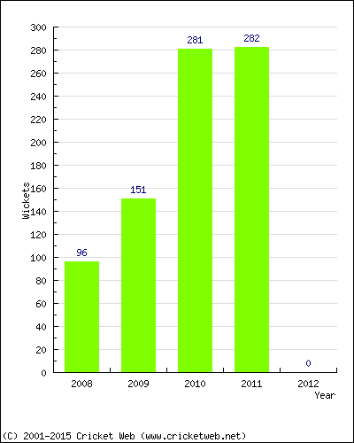 Runs by Year