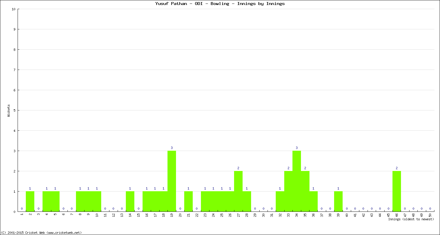 Bowling Performance Innings by Innings