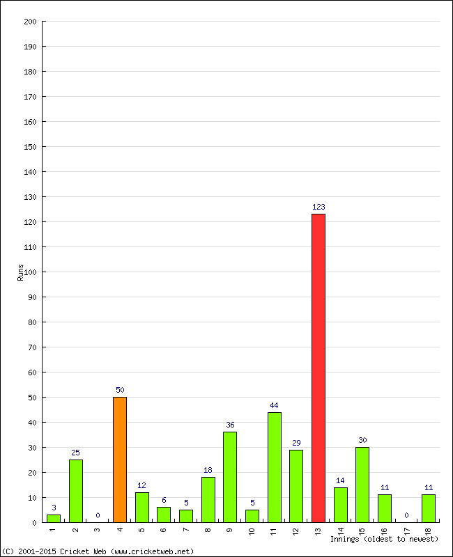 Batting Performance Innings by Innings - Home