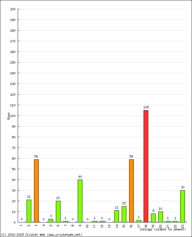 Batting Performance Innings by Innings - Away