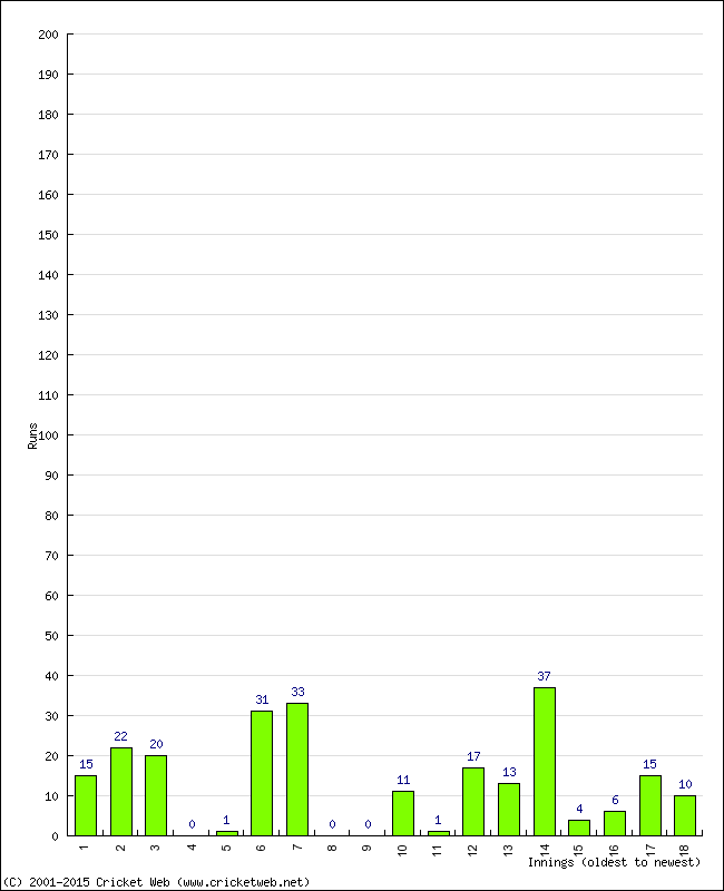 Batting Performance Innings by Innings