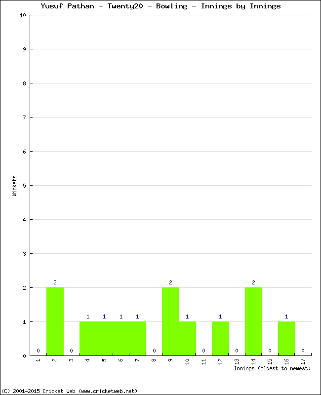 Bowling Performance Innings by Innings