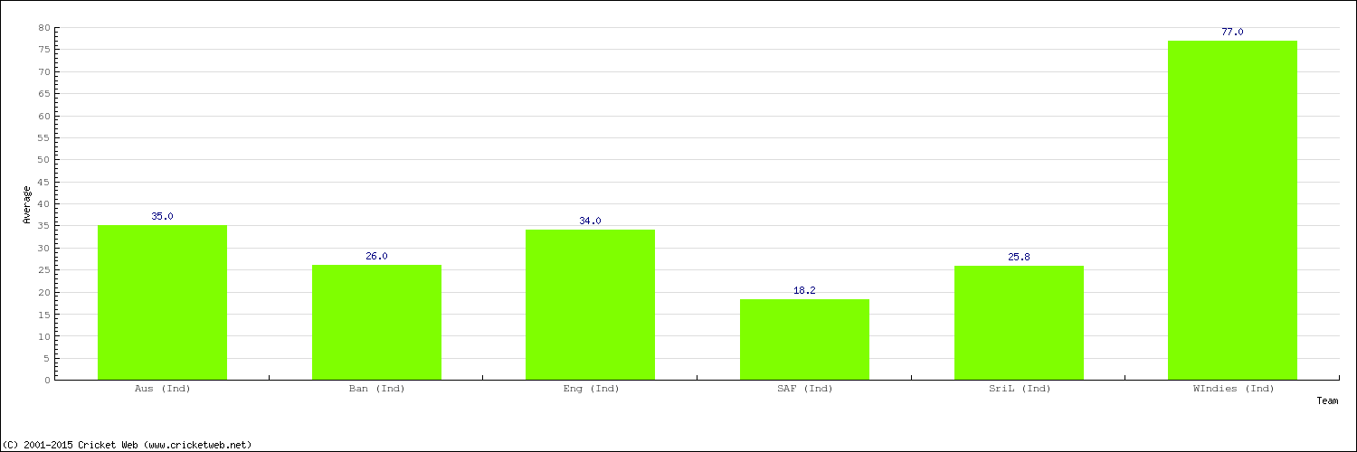 Bowling Average by Country