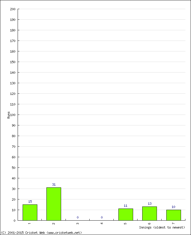 Batting Performance Innings by Innings - Home