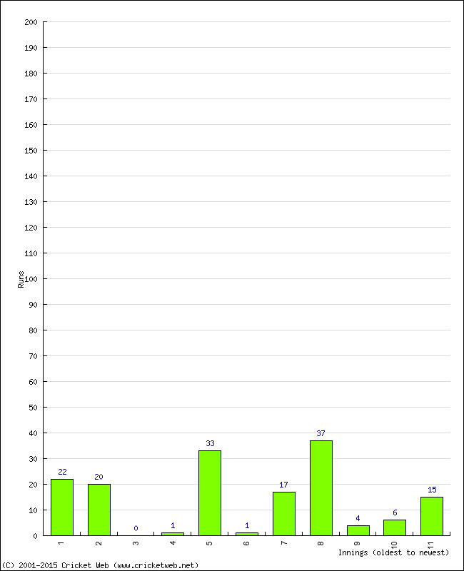 Batting Performance Innings by Innings - Away