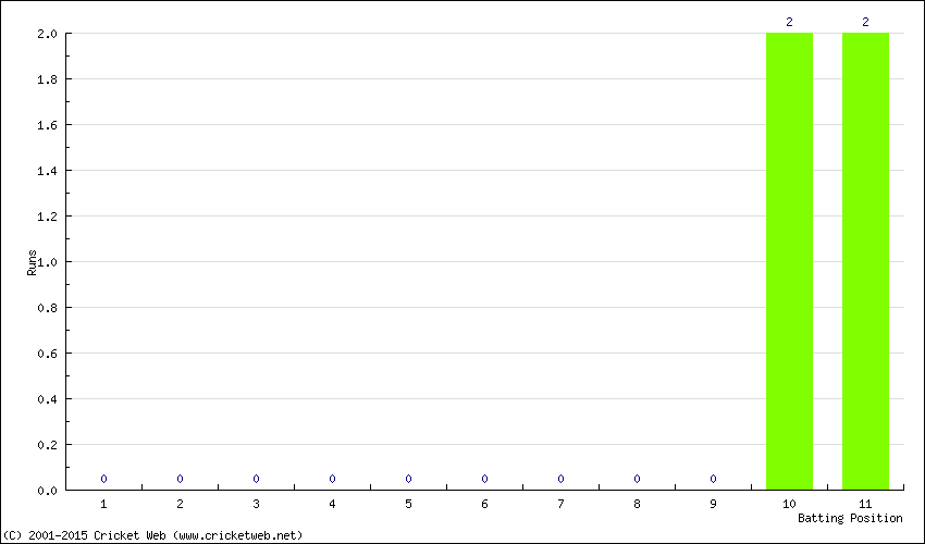 Runs by Batting Position