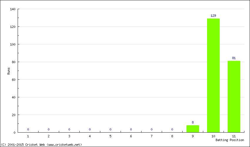 Runs by Batting Position