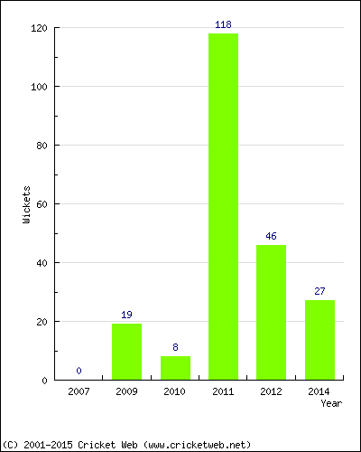 Runs by Year