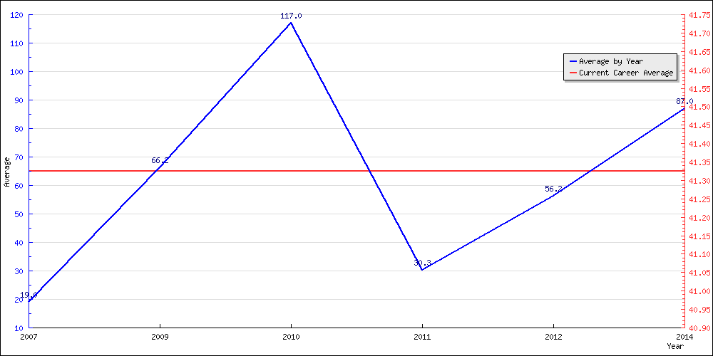 Bowling Average by Year