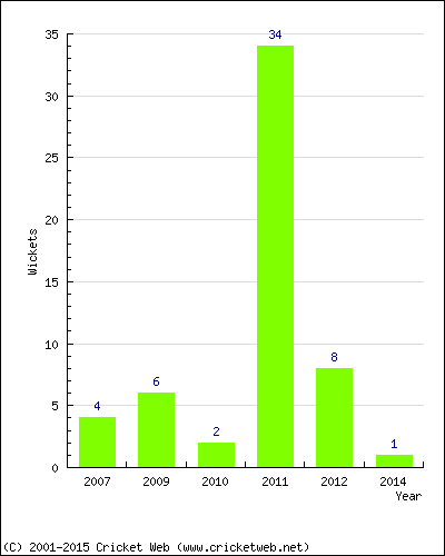 Wickets by Year