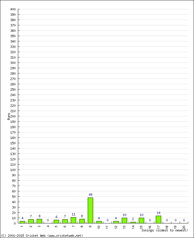 Batting Performance Innings by Innings - Away