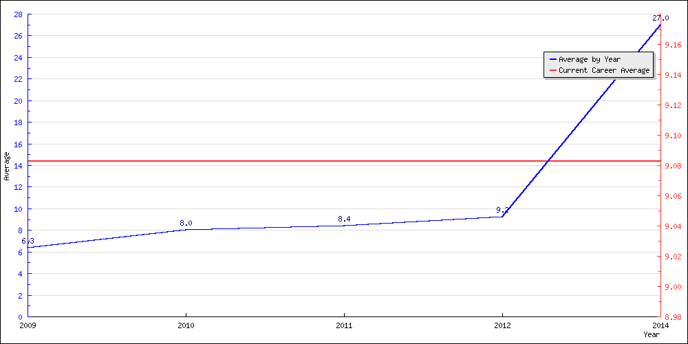 Batting Average by Year