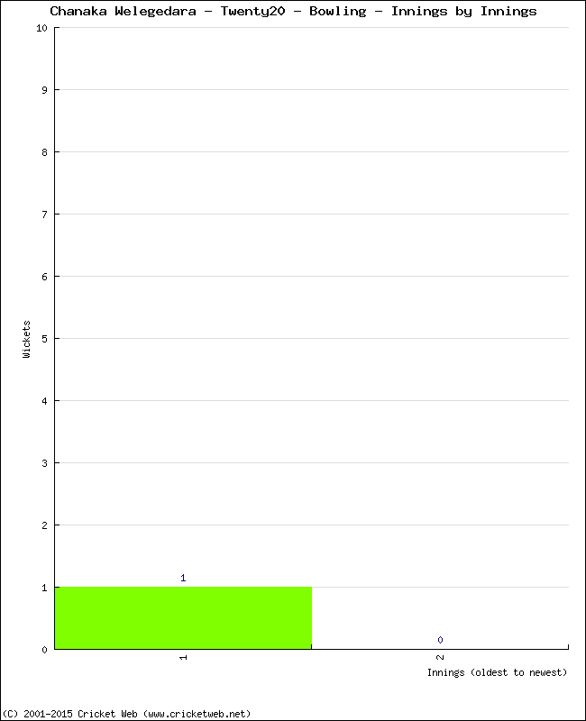 Bowling Performance Innings by Innings