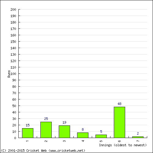 Batting Recent Scores