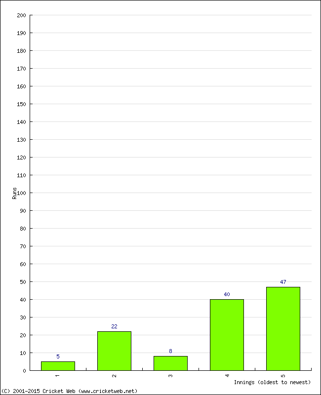 Batting Performance Innings by Innings