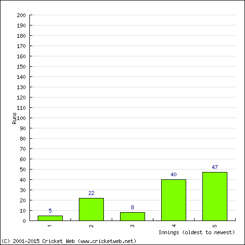 Batting Recent Scores