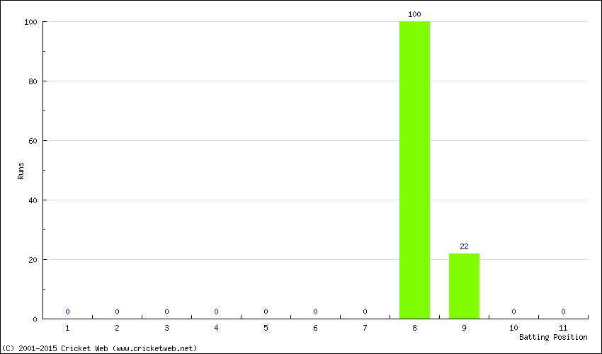 Runs by Batting Position