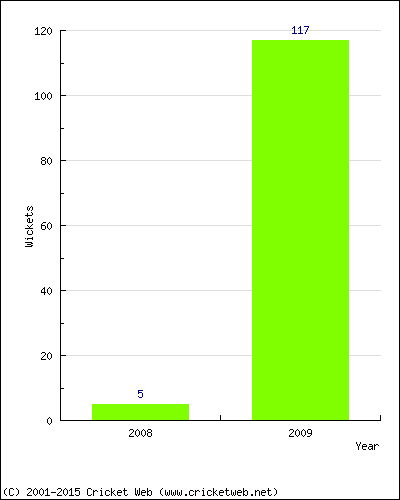 Runs by Year