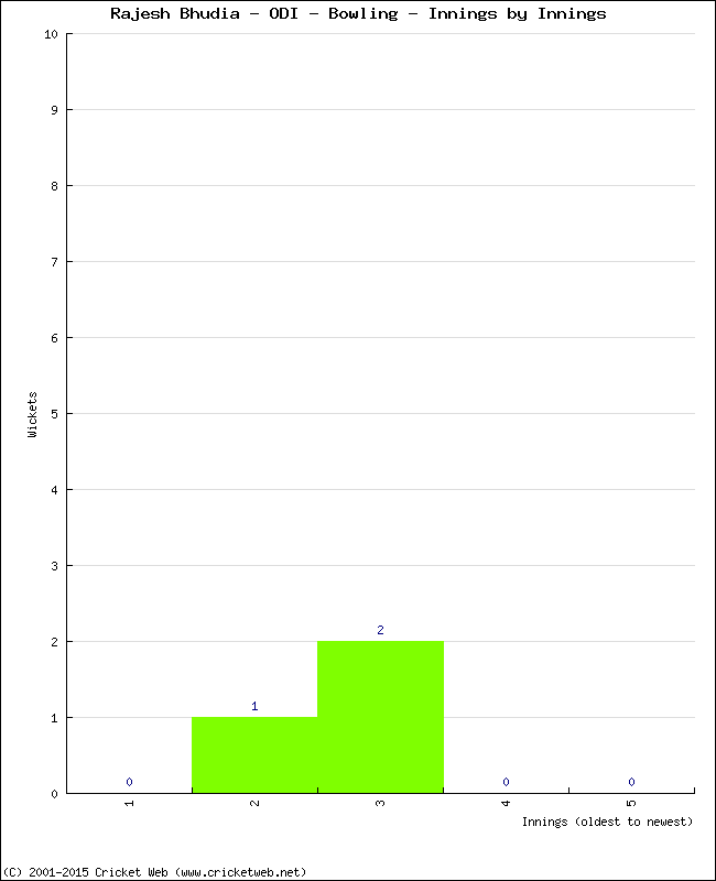 Bowling Performance Innings by Innings