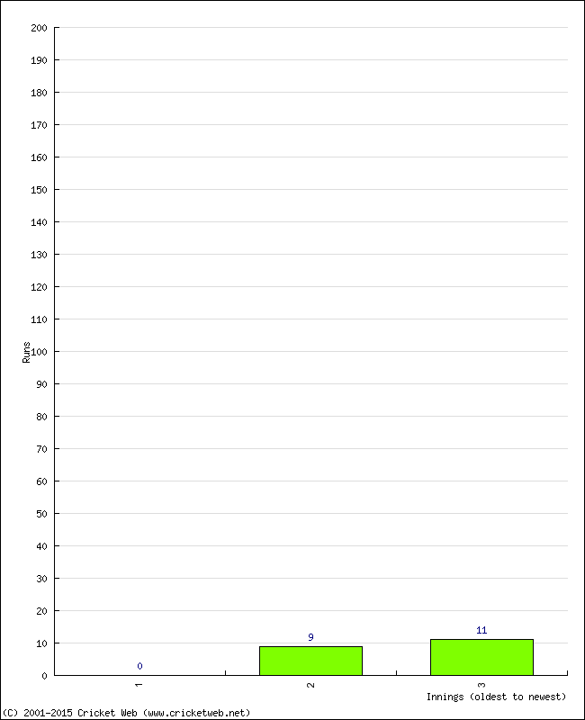 Batting Performance Innings by Innings