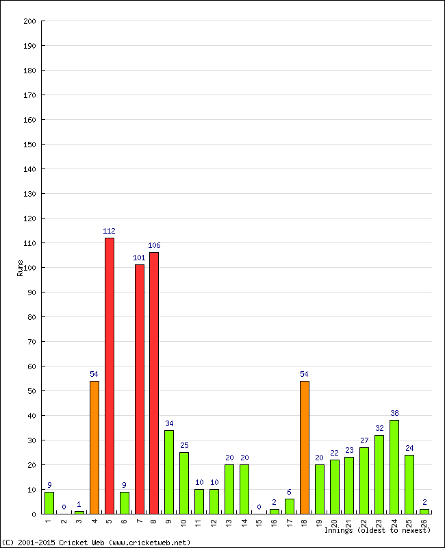 Batting Performance Innings by Innings - Away