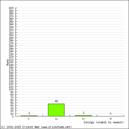 Batting Recent Scores