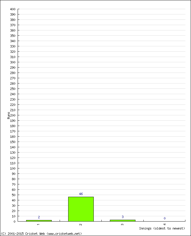 Batting Performance Innings by Innings - Away