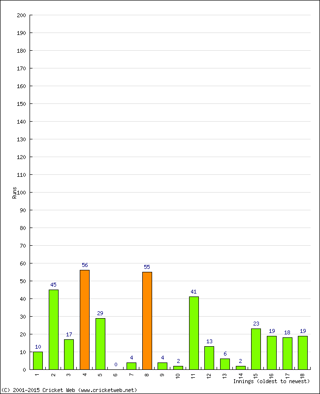 Batting Performance Innings by Innings