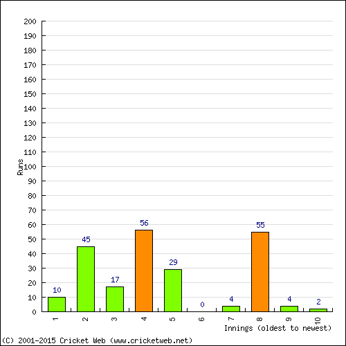 Batting Recent Scores