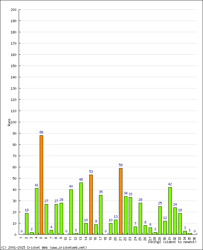 Batting Performance Innings by Innings