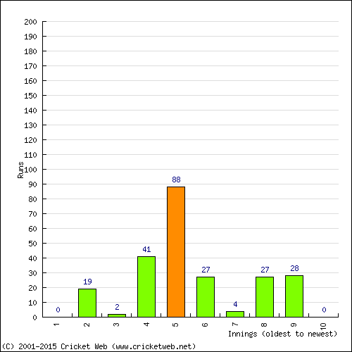 Batting Recent Scores