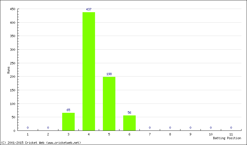 Runs by Batting Position