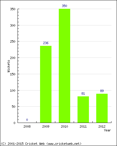 Runs by Year