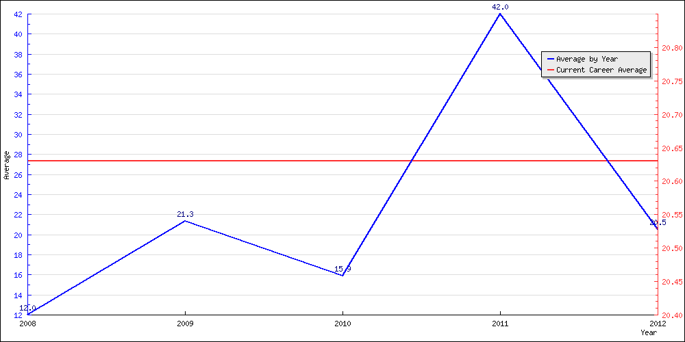 Bowling Average by Year