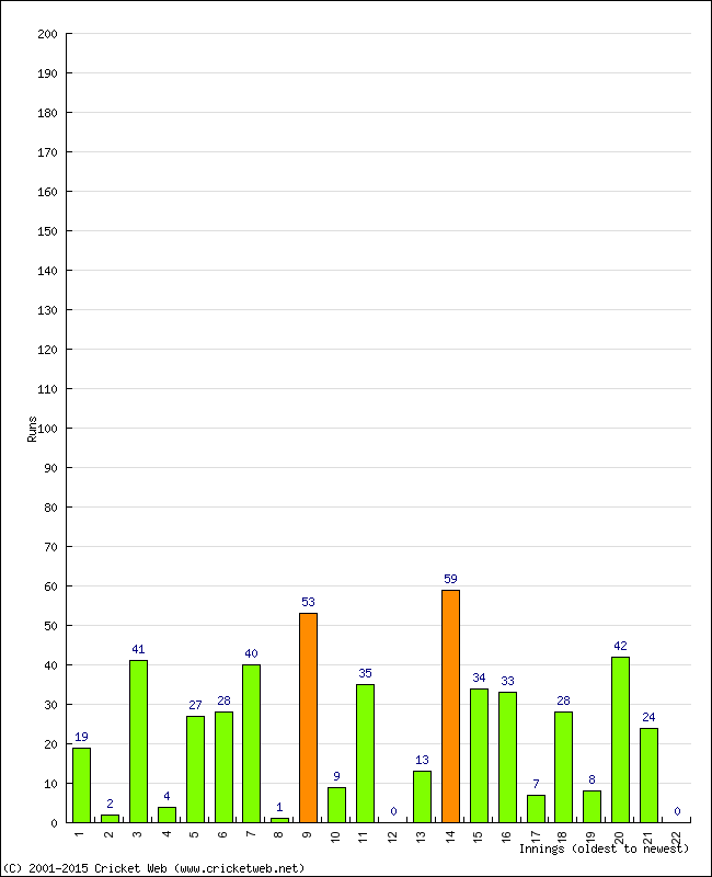 Batting Performance Innings by Innings - Home