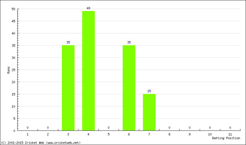 Runs by Batting Position