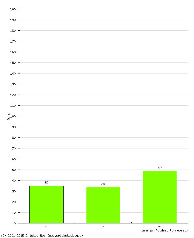 Batting Performance Innings by Innings - Away