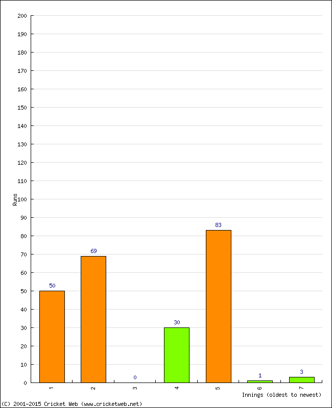 Batting Performance Innings by Innings