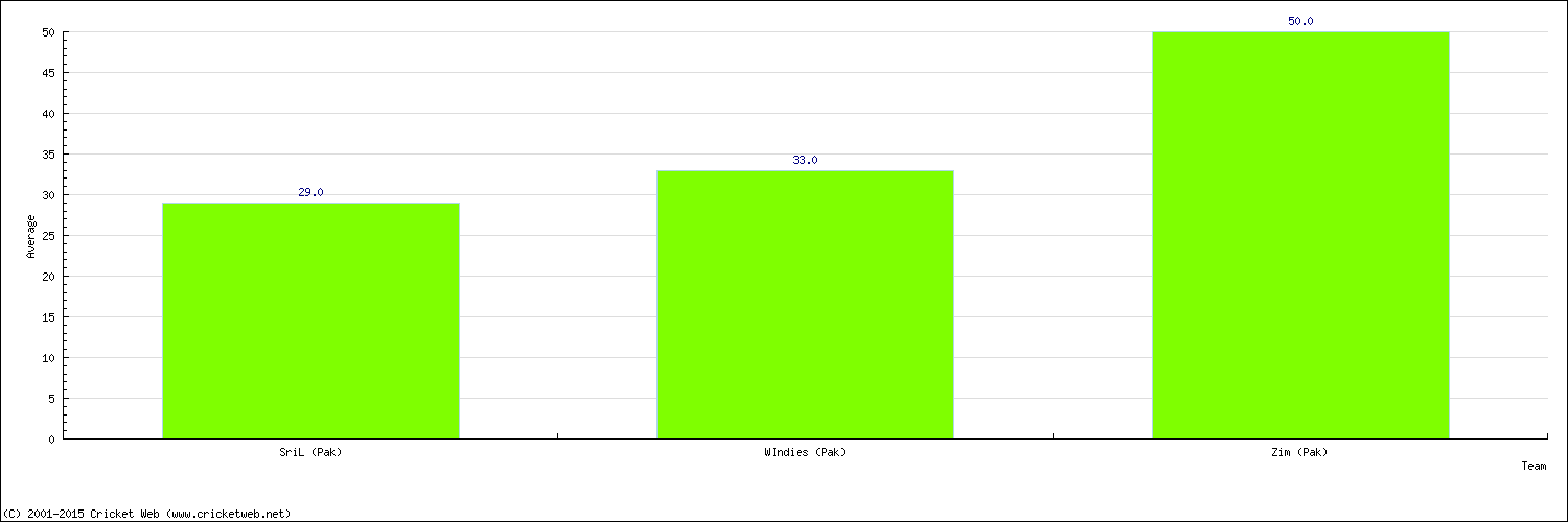 Batting Average by Country